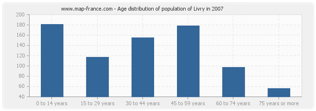 Age distribution of population of Livry in 2007