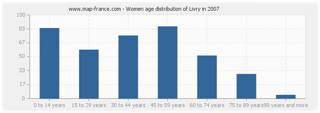 Women age distribution of Livry in 2007
