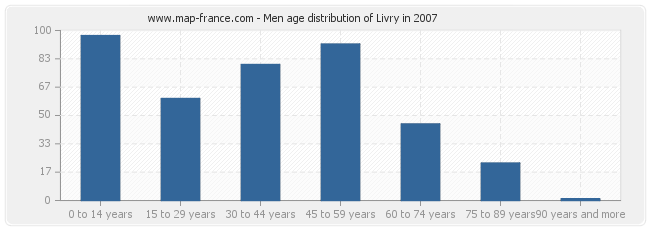 Men age distribution of Livry in 2007