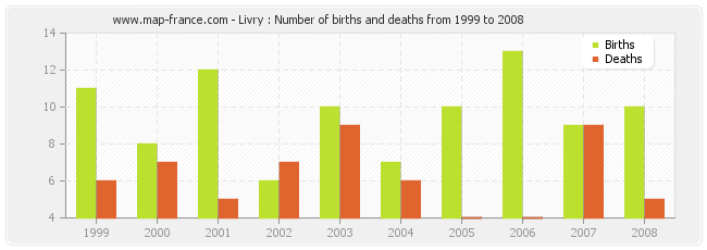 Livry : Number of births and deaths from 1999 to 2008