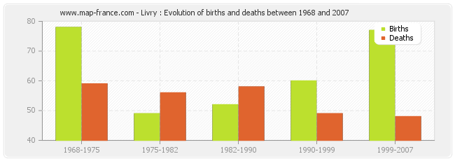 Livry : Evolution of births and deaths between 1968 and 2007