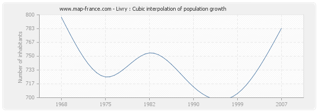 Livry : Cubic interpolation of population growth