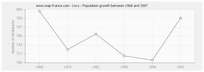 Population Livry