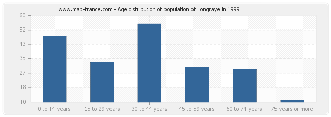 Age distribution of population of Longraye in 1999