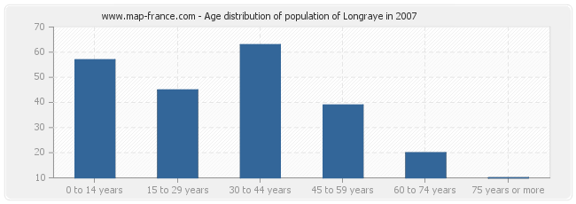 Age distribution of population of Longraye in 2007