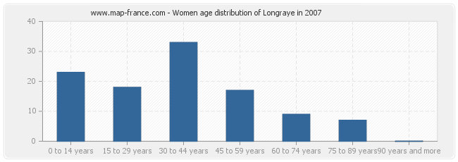 Women age distribution of Longraye in 2007