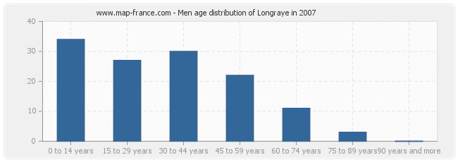 Men age distribution of Longraye in 2007