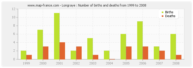 Longraye : Number of births and deaths from 1999 to 2008