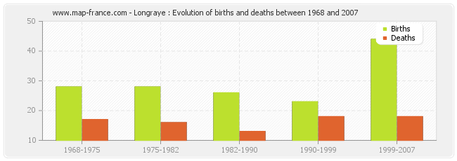 Longraye : Evolution of births and deaths between 1968 and 2007