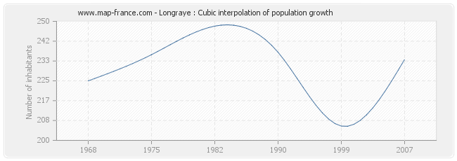 Longraye : Cubic interpolation of population growth