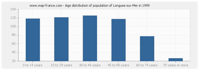 Age distribution of population of Longues-sur-Mer in 1999