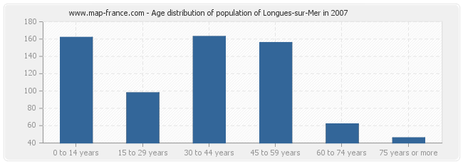Age distribution of population of Longues-sur-Mer in 2007