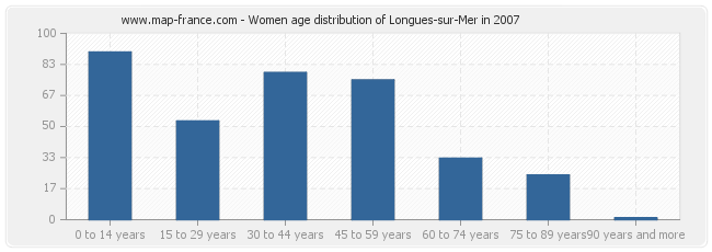Women age distribution of Longues-sur-Mer in 2007