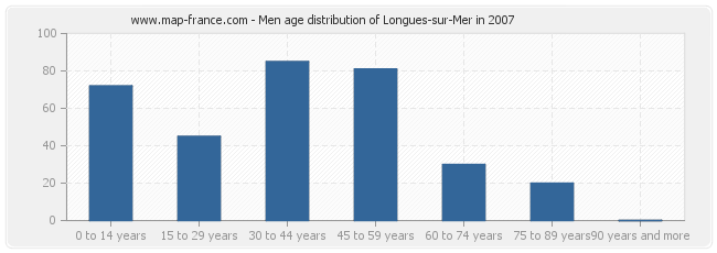 Men age distribution of Longues-sur-Mer in 2007
