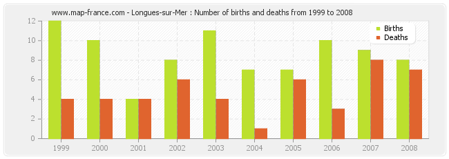 Longues-sur-Mer : Number of births and deaths from 1999 to 2008
