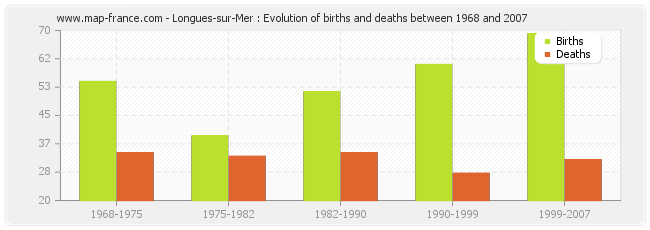 Longues-sur-Mer : Evolution of births and deaths between 1968 and 2007