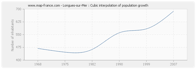 Longues-sur-Mer : Cubic interpolation of population growth