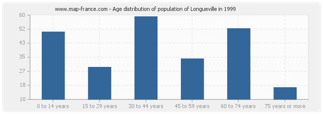 Age distribution of population of Longueville in 1999