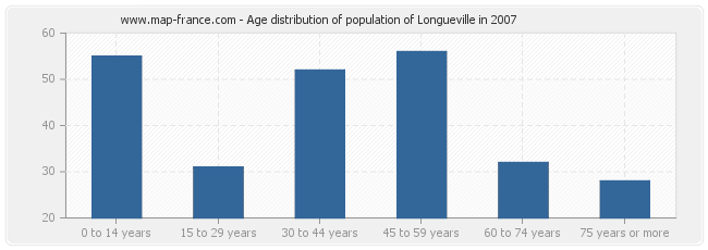 Age distribution of population of Longueville in 2007