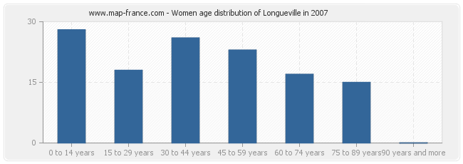 Women age distribution of Longueville in 2007