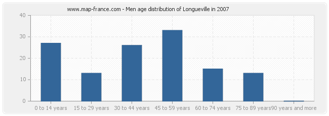 Men age distribution of Longueville in 2007