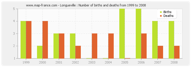 Longueville : Number of births and deaths from 1999 to 2008