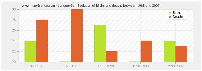 Longueville : Evolution of births and deaths between 1968 and 2007