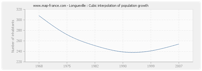 Longueville : Cubic interpolation of population growth