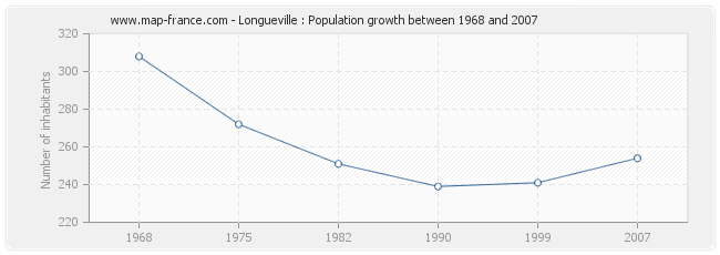 Population Longueville