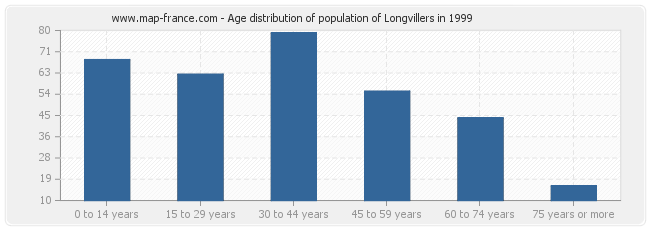 Age distribution of population of Longvillers in 1999