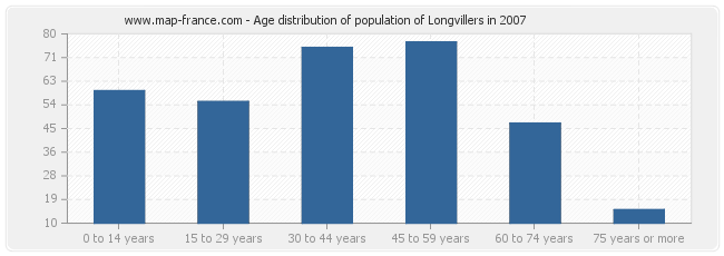 Age distribution of population of Longvillers in 2007