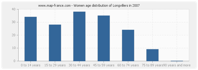 Women age distribution of Longvillers in 2007