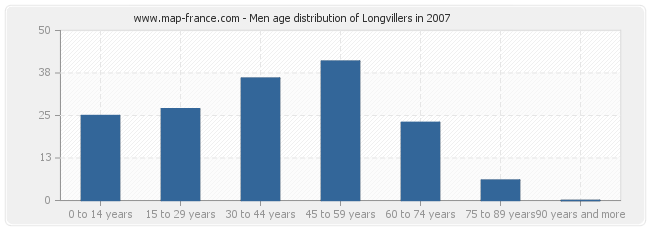 Men age distribution of Longvillers in 2007