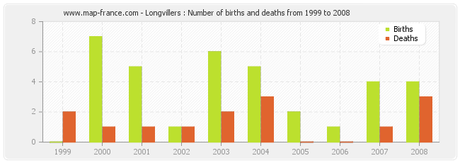 Longvillers : Number of births and deaths from 1999 to 2008