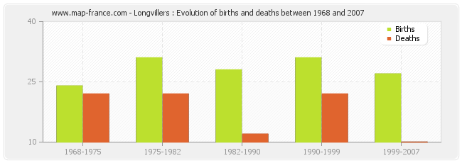 Longvillers : Evolution of births and deaths between 1968 and 2007