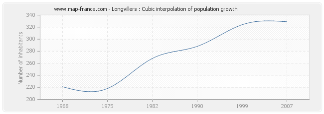 Longvillers : Cubic interpolation of population growth