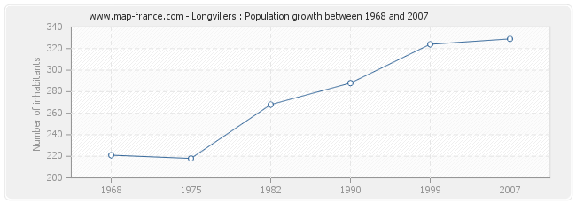 Population Longvillers