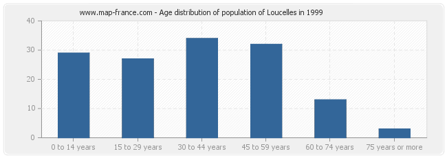 Age distribution of population of Loucelles in 1999