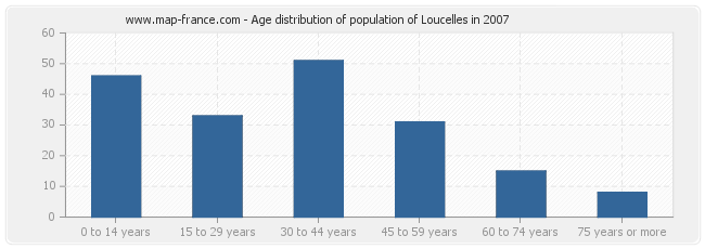 Age distribution of population of Loucelles in 2007