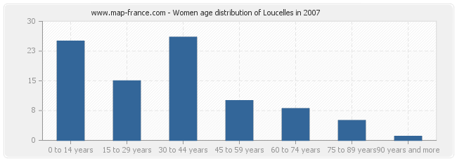 Women age distribution of Loucelles in 2007