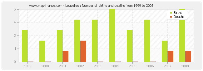 Loucelles : Number of births and deaths from 1999 to 2008