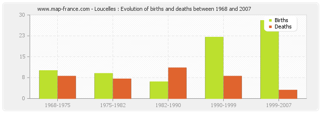Loucelles : Evolution of births and deaths between 1968 and 2007