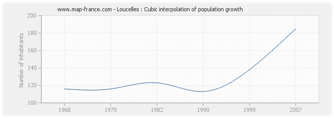 Loucelles : Cubic interpolation of population growth