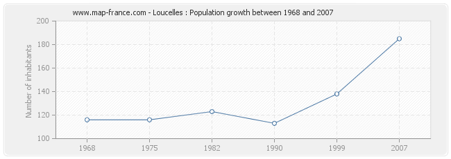 Population Loucelles
