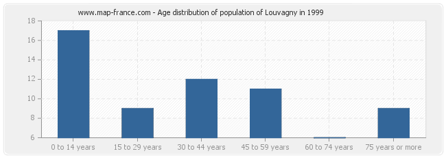 Age distribution of population of Louvagny in 1999