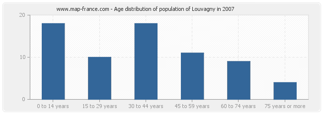 Age distribution of population of Louvagny in 2007