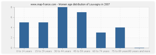 Women age distribution of Louvagny in 2007