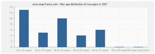 Men age distribution of Louvagny in 2007