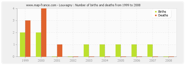 Louvagny : Number of births and deaths from 1999 to 2008