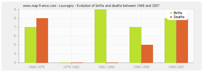 Louvagny : Evolution of births and deaths between 1968 and 2007